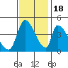 Tide chart for Alameda Creek, California on 2022/11/18
