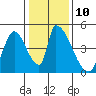Tide chart for Alameda Creek, California on 2023/01/10