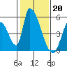 Tide chart for Alameda Creek, California on 2023/01/20