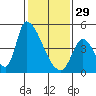 Tide chart for Alameda Creek, California on 2023/01/29