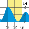 Tide chart for Alameda Creek, California on 2023/02/14