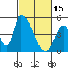 Tide chart for Alameda Creek, California on 2023/02/15