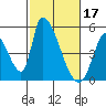Tide chart for Alameda Creek, California on 2023/02/17