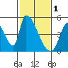 Tide chart for Alameda Creek, California on 2023/02/1