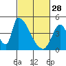 Tide chart for Alameda Creek, California on 2023/02/28