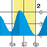 Tide chart for Alameda Creek, California on 2023/02/2