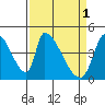 Tide chart for Alameda Creek, California on 2023/04/1