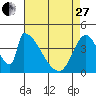 Tide chart for Alameda Creek, California on 2023/04/27
