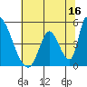 Tide chart for Alameda Creek, California on 2023/06/16