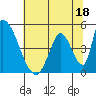 Tide chart for Alameda Creek, California on 2023/06/18