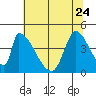 Tide chart for Alameda Creek, California on 2023/06/24