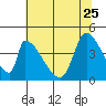 Tide chart for Alameda Creek, California on 2023/06/25