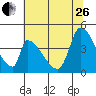Tide chart for Alameda Creek, California on 2023/06/26