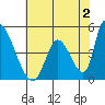 Tide chart for Alameda Creek, California on 2023/06/2