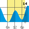 Tide chart for Alameda Creek, California on 2023/07/14