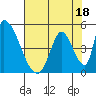 Tide chart for Alameda Creek, California on 2023/07/18