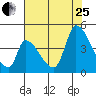 Tide chart for Alameda Creek, California on 2023/07/25