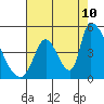 Tide chart for Alameda Creek, California on 2023/08/10