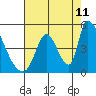 Tide chart for Alameda Creek, California on 2023/08/11