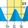 Tide chart for Alameda Creek, California on 2023/08/13