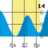 Tide chart for Alameda Creek, California on 2023/08/14