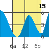 Tide chart for Alameda Creek, California on 2023/08/15