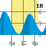 Tide chart for Alameda Creek, California on 2023/08/18