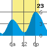 Tide chart for Alameda Creek, California on 2023/08/23