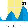 Tide chart for Alameda Creek, California on 2023/08/25