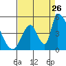 Tide chart for Alameda Creek, California on 2023/08/26