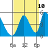 Tide chart for Alameda Creek, California on 2023/09/10