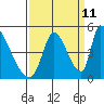 Tide chart for Alameda Creek, California on 2023/09/11