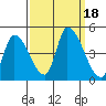 Tide chart for Alameda Creek, California on 2023/09/18