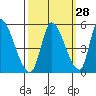 Tide chart for Alameda Creek, California on 2023/09/28