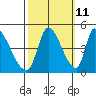 Tide chart for Alameda Creek, California on 2023/10/11