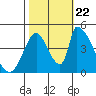 Tide chart for Alameda Creek, California on 2023/10/22