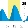 Tide chart for Alameda Creek, California on 2023/11/28