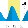 Tide chart for Alameda Creek, California on 2023/12/10
