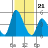 Tide chart for Alameda Creek, California on 2023/12/21