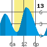 Tide chart for Alameda Creek, California on 2024/01/13