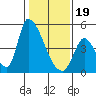 Tide chart for Alameda Creek, California on 2024/01/19
