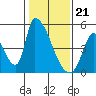 Tide chart for Alameda Creek, California on 2024/01/21