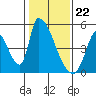 Tide chart for Alameda Creek, California on 2024/01/22