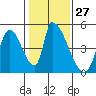 Tide chart for Alameda Creek, California on 2024/01/27