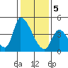 Tide chart for Alameda Creek, California on 2024/01/5
