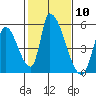 Tide chart for Alameda Creek, California on 2024/02/10