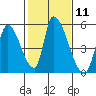 Tide chart for Alameda Creek, California on 2024/02/11