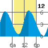Tide chart for Alameda Creek, California on 2024/02/12