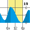 Tide chart for Alameda Creek, California on 2024/02/19