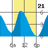 Tide chart for Alameda Creek, California on 2024/02/21